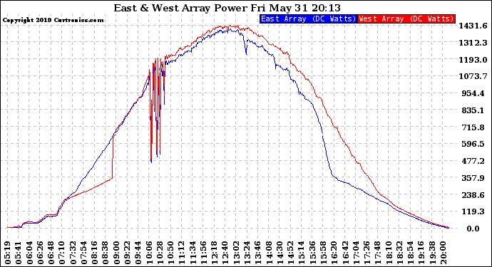 Solar PV/Inverter Performance Photovoltaic Panel Power Output