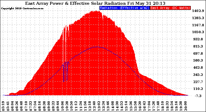 Solar PV/Inverter Performance East Array Power Output & Effective Solar Radiation