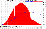 Solar PV/Inverter Performance East Array Actual & Running Average Power Output