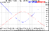 Solar PV/Inverter Performance Sun Altitude Angle & Sun Incidence Angle on PV Panels