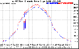 Solar PV/Inverter Performance PV Panel Power Output & Inverter Power Output