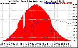 Solar PV/Inverter Performance Total PV Panel & Running Average Power Output