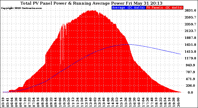 Solar PV/Inverter Performance Total PV Panel & Running Average Power Output