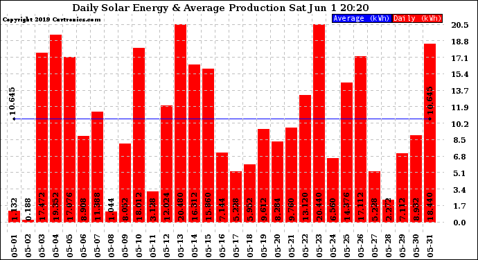 Solar PV/Inverter Performance Daily Solar Energy Production