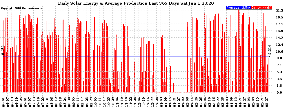 Solar PV/Inverter Performance Daily Solar Energy Production Last 365 Days