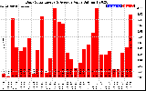 Solar PV/Inverter Performance Daily Solar Energy Production Value