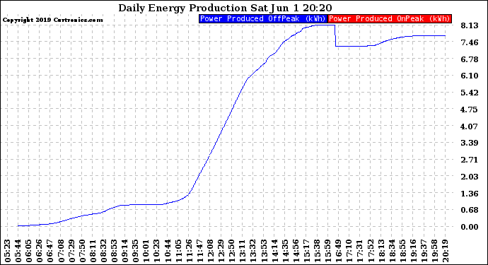 Solar PV/Inverter Performance Daily Energy Production