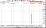 Solar PV/Inverter Performance Daily Energy Production Per Minute