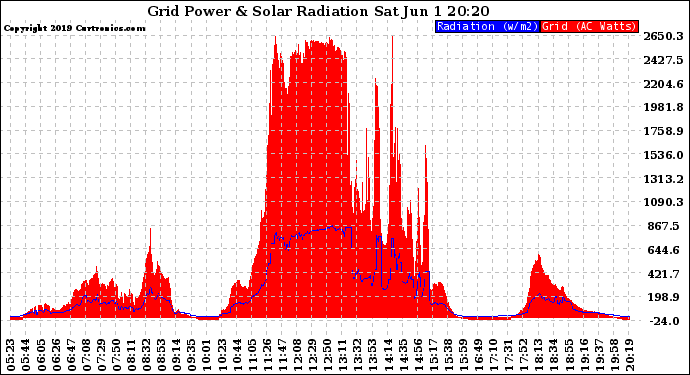 Solar PV/Inverter Performance Grid Power & Solar Radiation