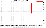 Solar PV/Inverter Performance Grid Voltage