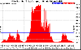 Solar PV/Inverter Performance Solar Radiation & Day Average per Minute