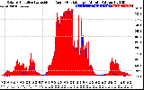 Solar PV/Inverter Performance Solar Radiation & Effective Solar Radiation per Minute