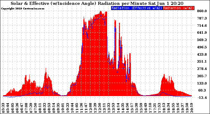 Solar PV/Inverter Performance Solar Radiation & Effective Solar Radiation per Minute