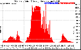 Solar PV/Inverter Performance West Array Actual & Average Power Output