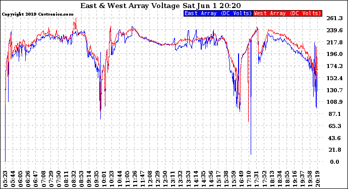 Solar PV/Inverter Performance Photovoltaic Panel Voltage Output