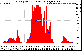 Solar PV/Inverter Performance East Array Power Output & Solar Radiation