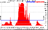 Solar PV/Inverter Performance East Array Actual & Average Power Output