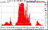 Solar PV/Inverter Performance East Array Actual & Running Average Power Output