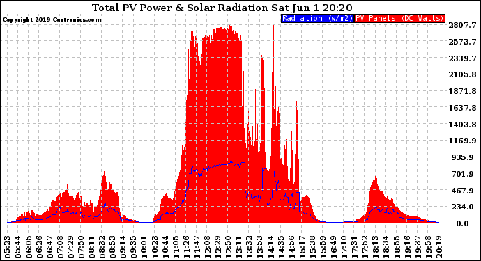 Solar PV/Inverter Performance Total PV Panel Power Output & Solar Radiation