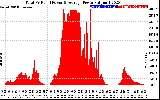 Solar PV/Inverter Performance Total PV Panel Power Output