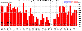 Milwaukee Solar Powered Home WeeklyProduction52