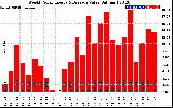 Solar PV/Inverter Performance Weekly Solar Energy Production Value