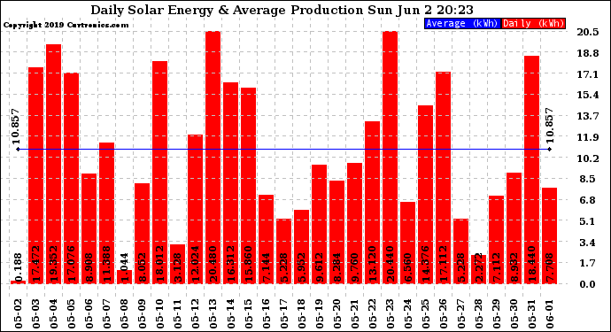 Solar PV/Inverter Performance Daily Solar Energy Production