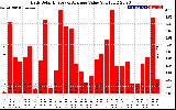 Solar PV/Inverter Performance Daily Solar Energy Production Value