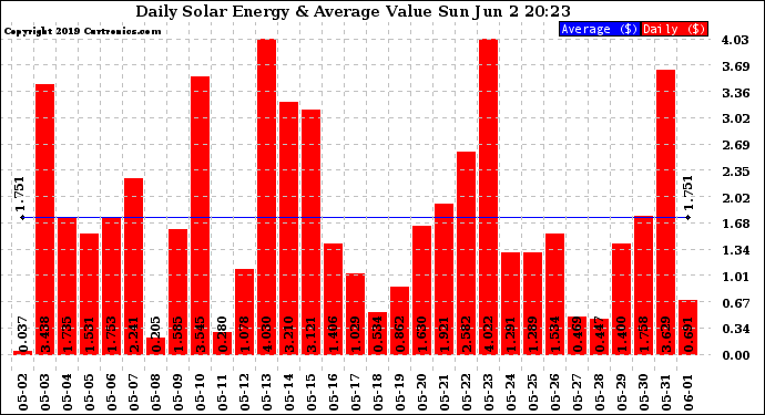 Solar PV/Inverter Performance Daily Solar Energy Production Value