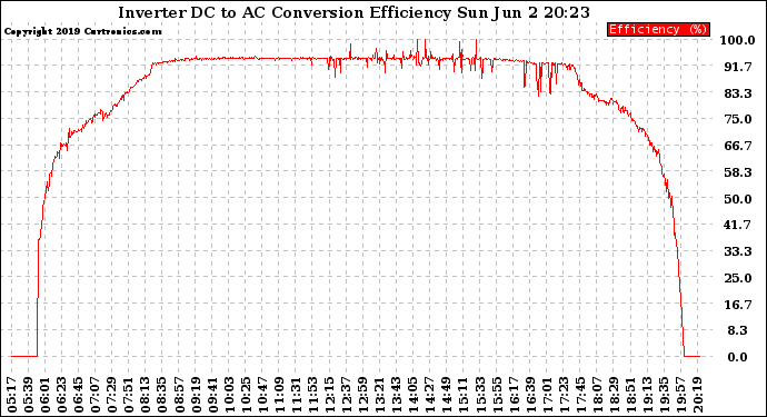 Solar PV/Inverter Performance Inverter DC to AC Conversion Efficiency