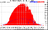 Solar PV/Inverter Performance Grid Power & Solar Radiation