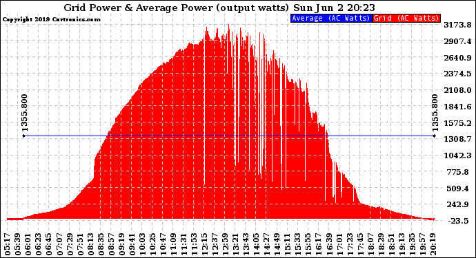 Solar PV/Inverter Performance Inverter Power Output