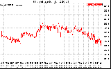 Solar PV/Inverter Performance Grid Voltage