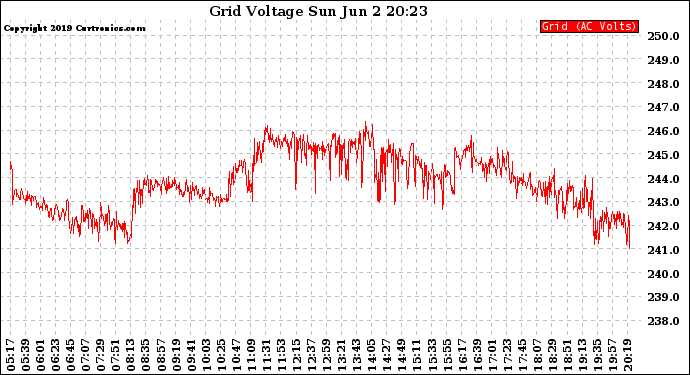 Solar PV/Inverter Performance Grid Voltage