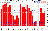 Solar PV/Inverter Performance Monthly Solar Energy Production Running Average