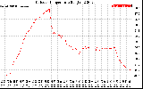 Solar PV/Inverter Performance Outdoor Temperature