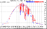 Solar PV/Inverter Performance Photovoltaic Panel Current Output