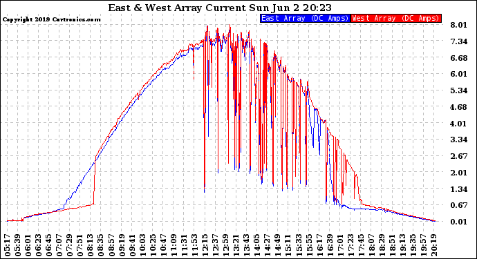 Solar PV/Inverter Performance Photovoltaic Panel Current Output