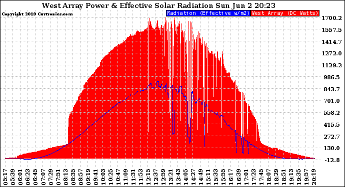 Solar PV/Inverter Performance West Array Power Output & Effective Solar Radiation