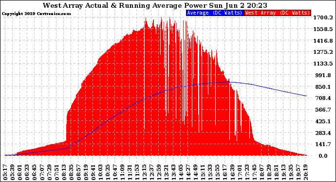 Solar PV/Inverter Performance West Array Actual & Running Average Power Output