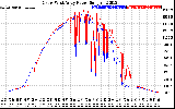 Solar PV/Inverter Performance Photovoltaic Panel Power Output