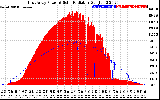 Solar PV/Inverter Performance East Array Power Output & Solar Radiation