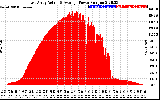 Solar PV/Inverter Performance East Array Actual & Average Power Output