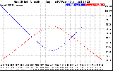 Solar PV/Inverter Performance Sun Altitude Angle & Sun Incidence Angle on PV Panels