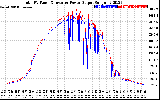 Solar PV/Inverter Performance PV Panel Power Output & Inverter Power Output