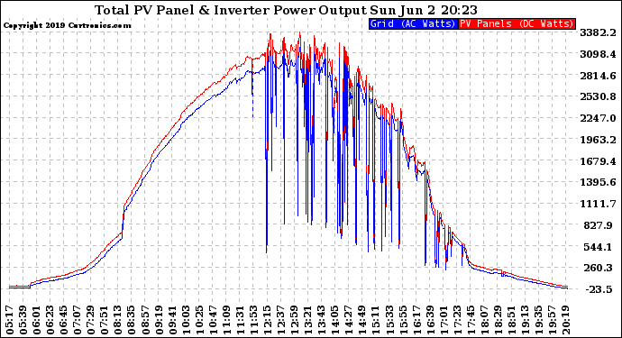 Solar PV/Inverter Performance PV Panel Power Output & Inverter Power Output