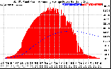 Solar PV/Inverter Performance Total PV Panel & Running Average Power Output