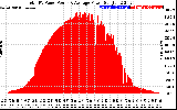 Solar PV/Inverter Performance Total PV Panel Power Output