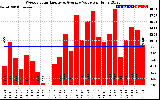 Solar PV/Inverter Performance Weekly Solar Energy Production Value