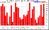 Solar PV/Inverter Performance Daily Solar Energy Production